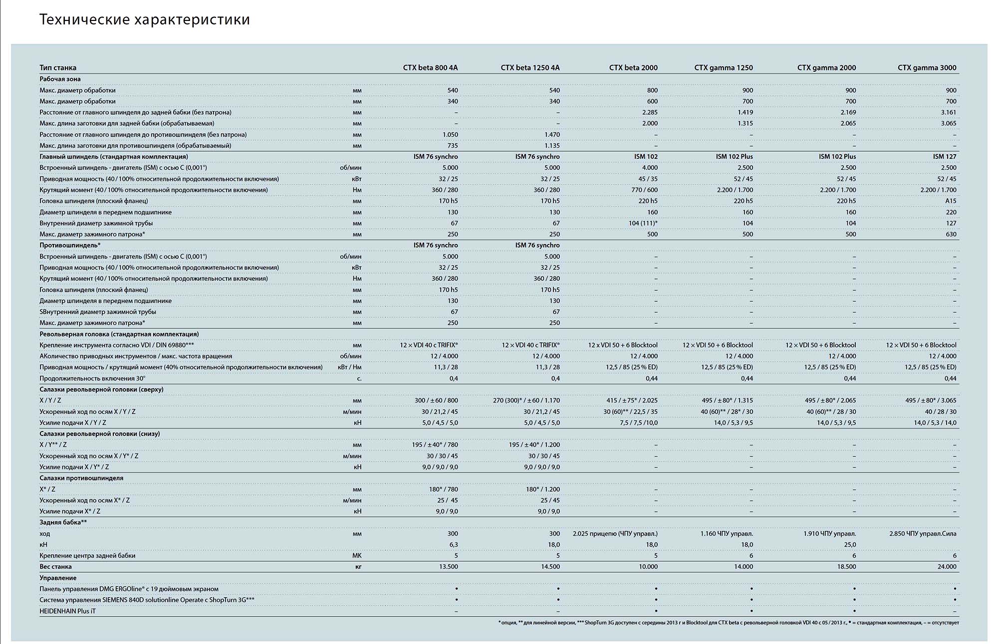 Технічні характеристики верстата CTX gamma 2000